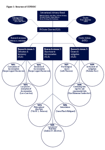 CEPDISCs organization structure