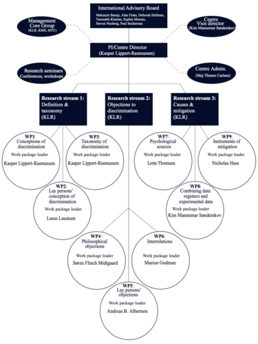 CEPDISC's organizational structure