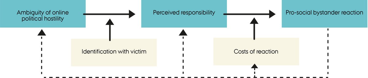 The Consequential Model of Pro-social Bystander Reactions to Online Political Hostility